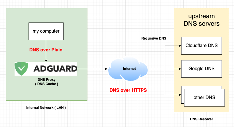 💡DNS-over-HTTPS (Advanced AdBlocker)